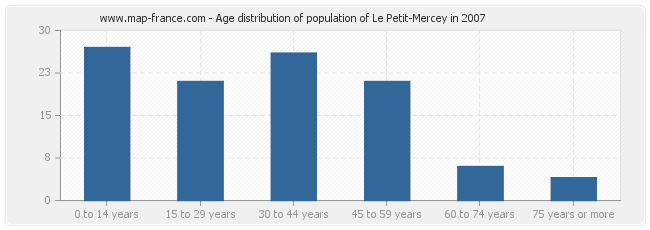 Age distribution of population of Le Petit-Mercey in 2007